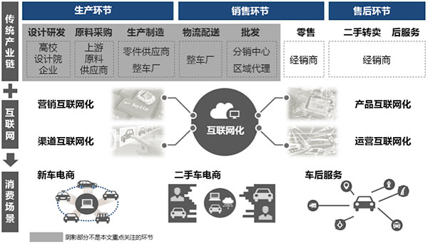 盤點 | “互聯網+”如何改造汽車銷售與后市場服務